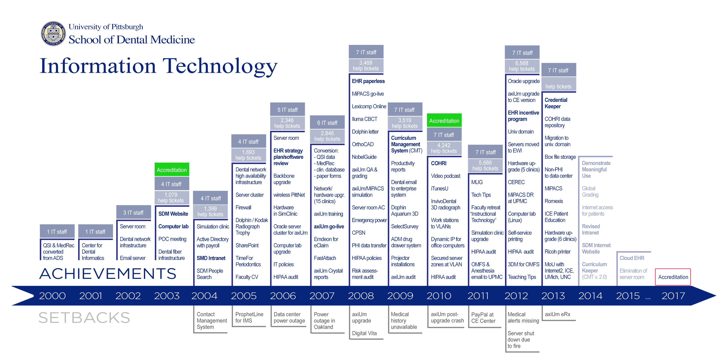 advancement in technology timeline
